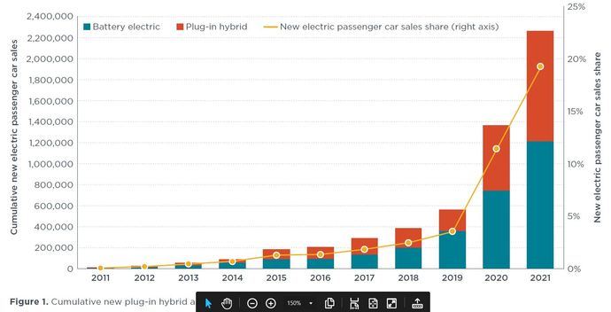 El crecimiento de eléctricos e híbridos es exponencial