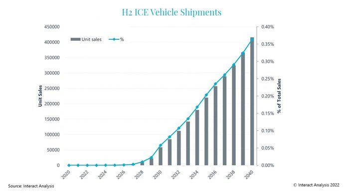 Más de 200.000 unidades de hidrógeno en 2035