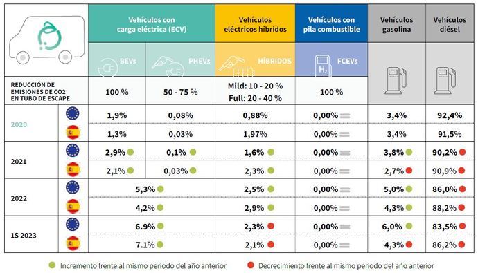 Cuota de mercado de furgos eléctricas sobre venta nueva