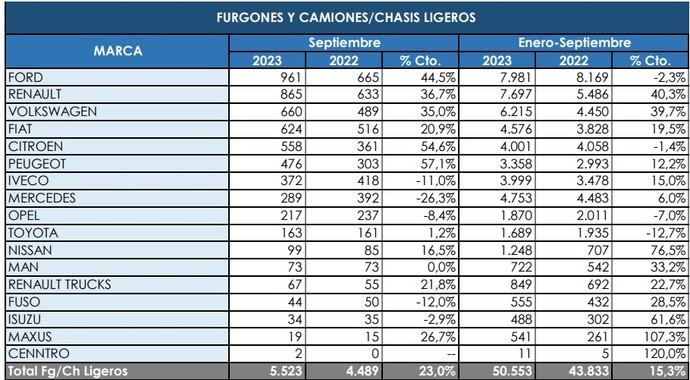 Los Comerciales más pesados siguen su evolución