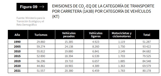 Las emisiones del Transporte tienen que ir menguando