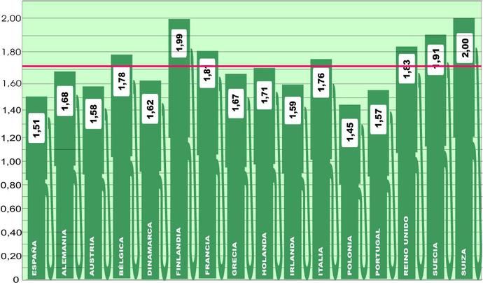 Los precios del gasoil en Europa, cada vez más asequibles