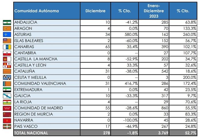 La Comunidad de Madrid matriculó el 22,82% de todos los buses en 2023