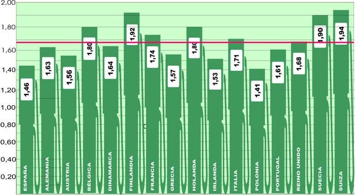 Los precios en Europa se incrementan en otro céntimo más