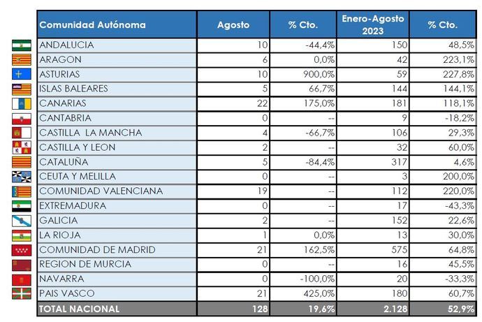 Madrid es la Comunidad que más buses matricula