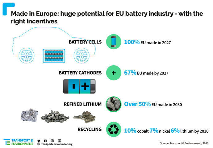 Europa se propone evitar el litio chino para sus baterías en 2027