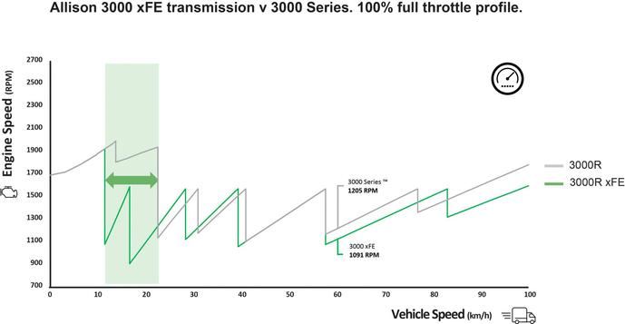 Las transmisiones xFE de Allison reducen el consumo hasta un 5%