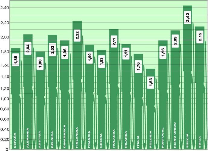 El precio medio del gasóleo en Europa repunta