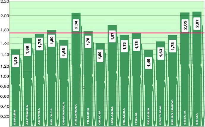 El gasóleo en España sigue bajando, aunque ya no lidera Europa