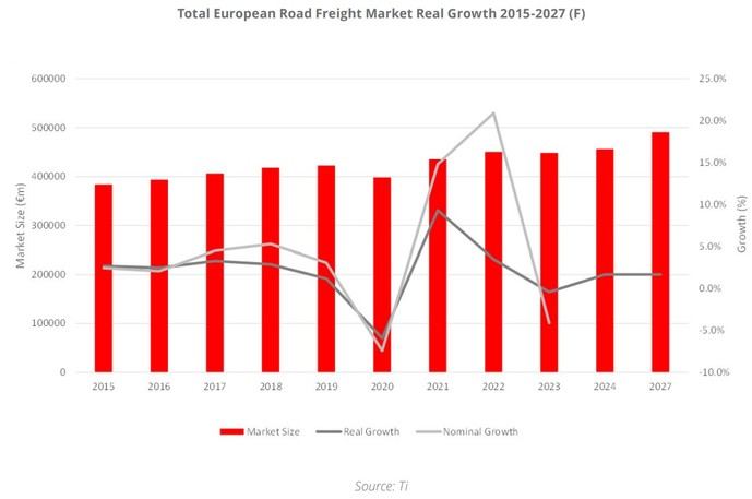 Un vistazo al mercado europeo de mercancías a 2027