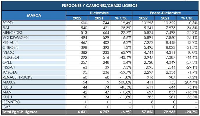 Ford, casi el doble de comerciales más pesados