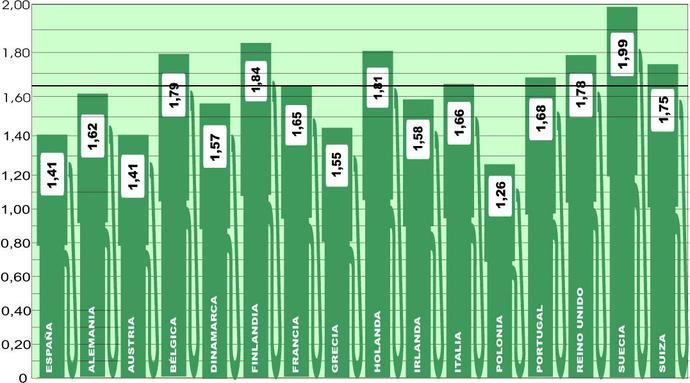 El precio medio del gasóleo en Europa sube más de dos céntimos