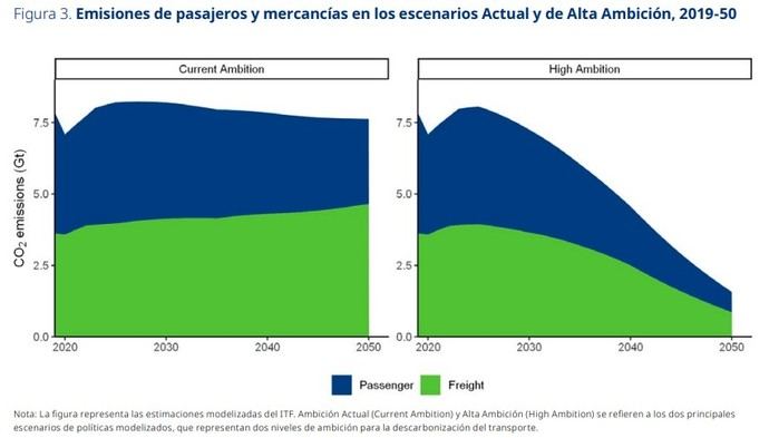 El precio y las emisiones inciden al elegir el modo