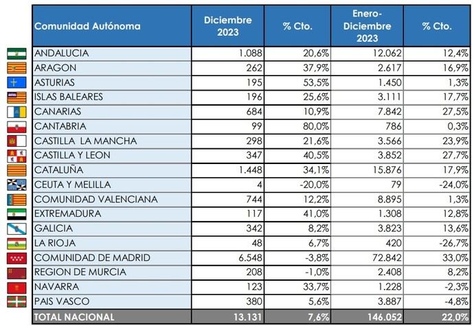 La mitad de los Comerciales se matricularon en Madrid