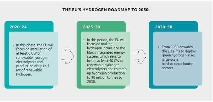 Más de 5.000 millones públicos para impulsar el hidrógeno