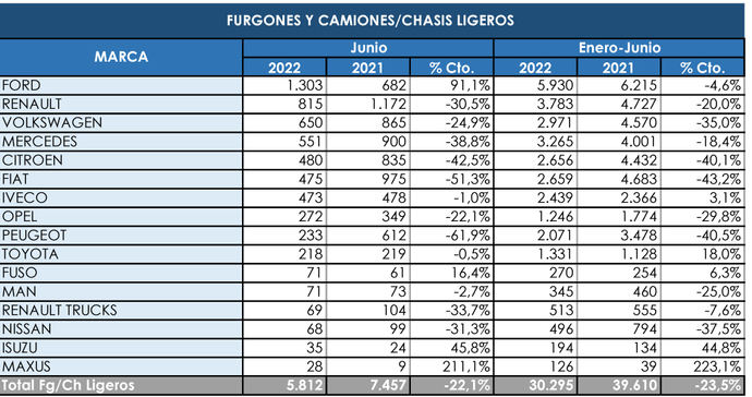 Ford, intratable entre los comerciales más pesados