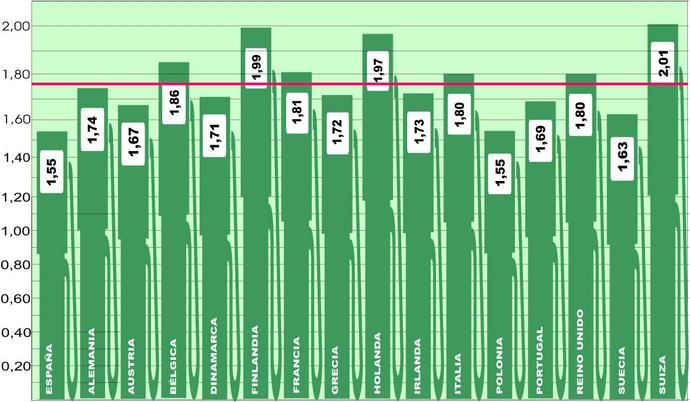 España sigue siendo el país con el gasóleo más barato de Europa