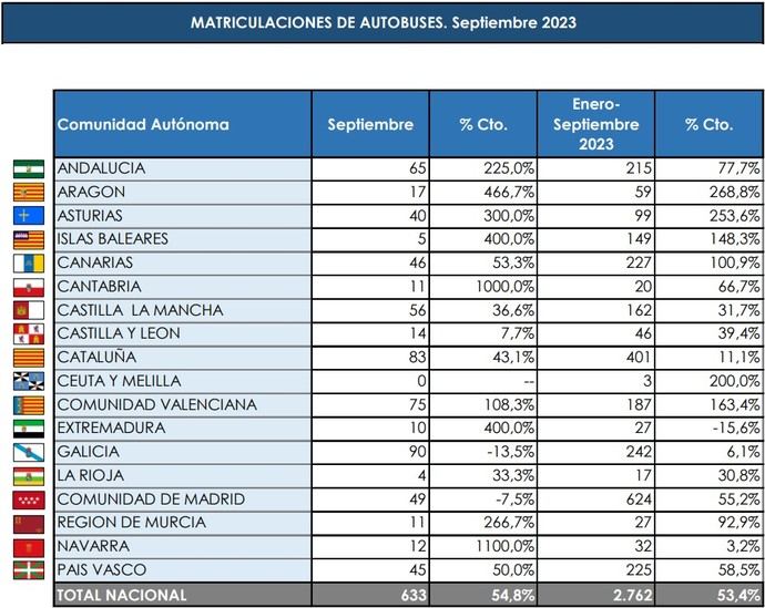 Madrid no fue la Comunidad que más buses matriculó en septiembre