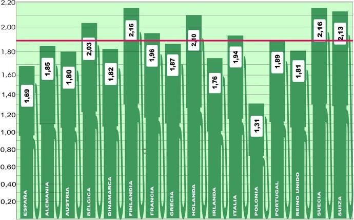 El precio del gasoil en Europa no da tregua y sigue creciendo