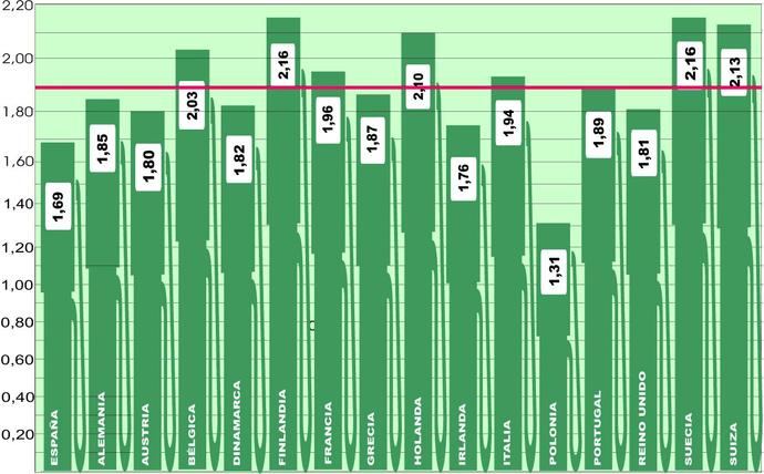 El precio del gasoil en Europa no da tregua y sigue creciendo