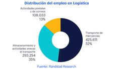 El empleo logístico deja atrás las consecuencias del Covid