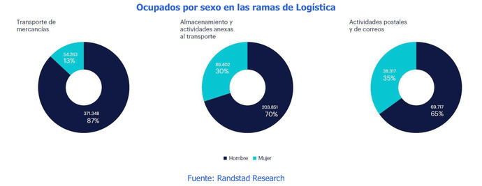 El empleo logístico deja atrás las consecuencias del Covid