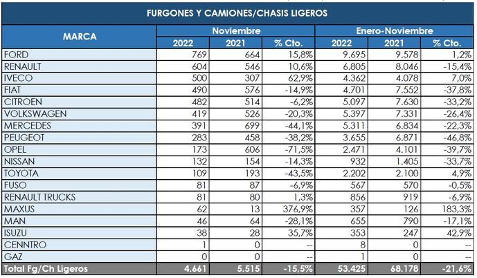 Ford, sin rival entre los comerciales más pesados