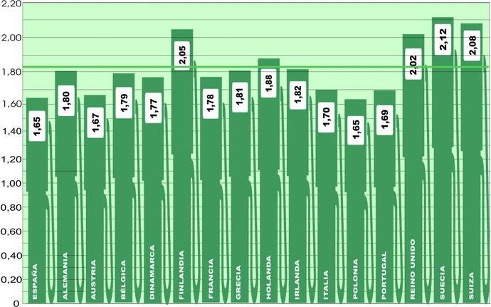 España, país con el precio medio más asequible de la UE