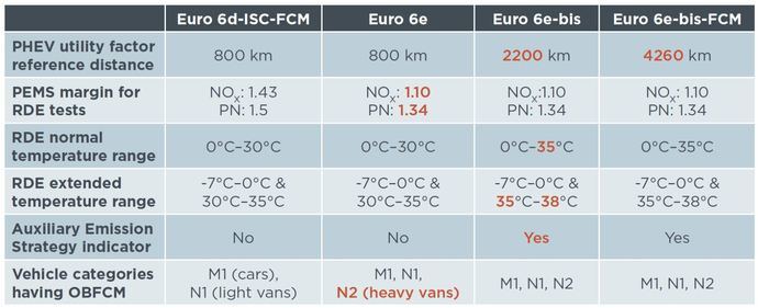 Los cambios más notables para los ligeros en Euro 6e