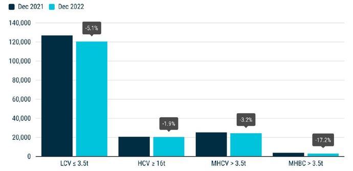 Mal año para las matriculaciones europeas del Sector