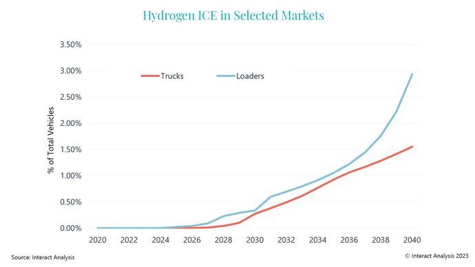 ¿Cuál será el nicho de motores ICE de hidrógeno?