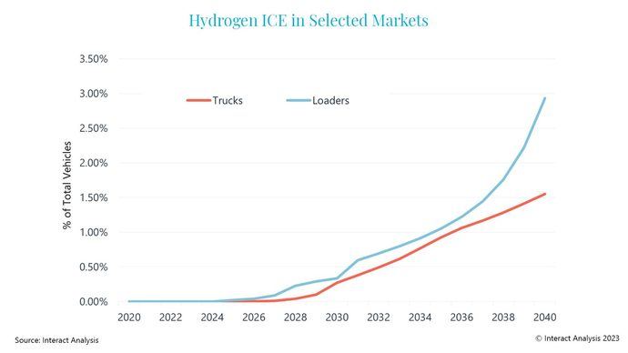 ¿Cuál será el nicho de motores ICE de hidrógeno?