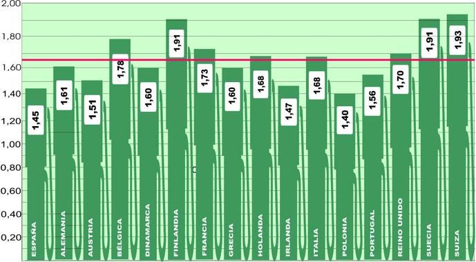 El precio medio europeo repunta tras varias semanas de caída