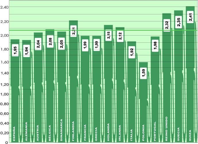 El combustible en Europa mantiene su descenso