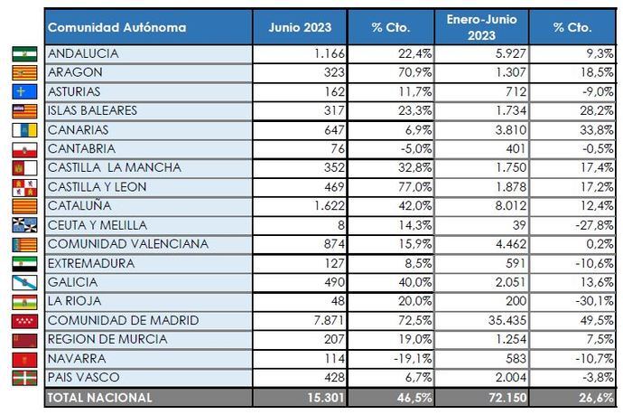 Madrid, la autonomía donde más crecen los Comerciales