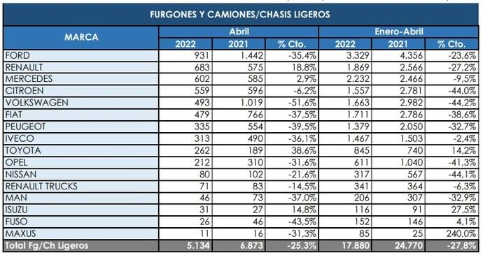 Ford amplía renta en los comerciales más pesados