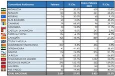 La Comunidad de Madrid sigue encabezando las matriculaciones