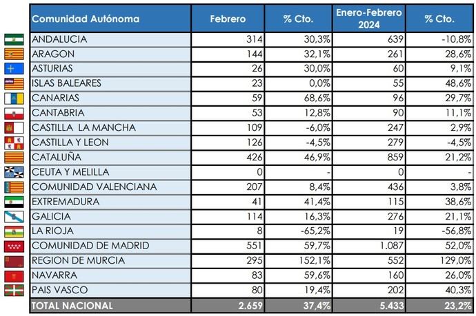 La Comunidad de Madrid sigue encabezando las matriculaciones