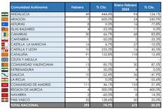 Las matriculaciones madrileñas siguen marcando la pauta