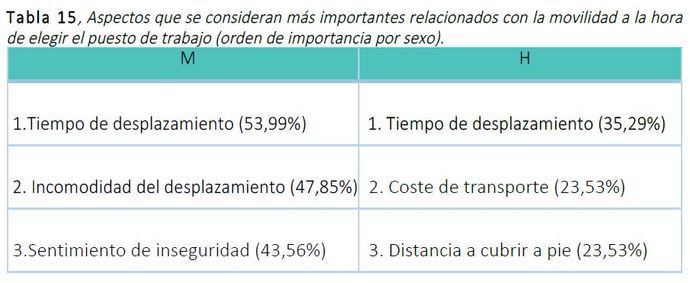 ¿Se elige el puesto de trabajo por el tiempo de desplazamiento?