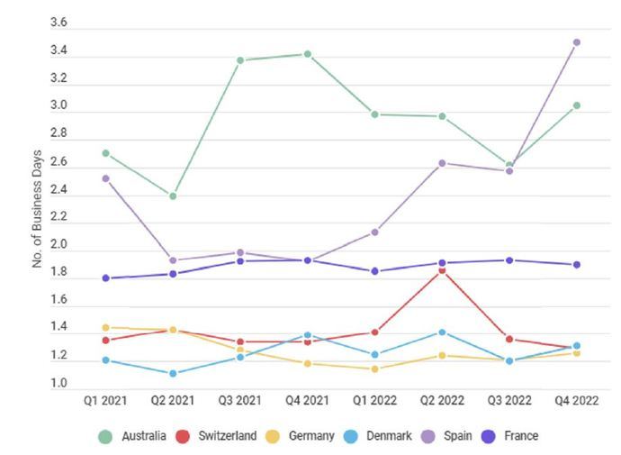 Tiempos de permanencia y de tránsito en paquetería