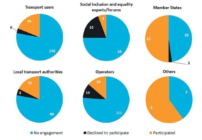 Más implicación en las políticas de Transporte