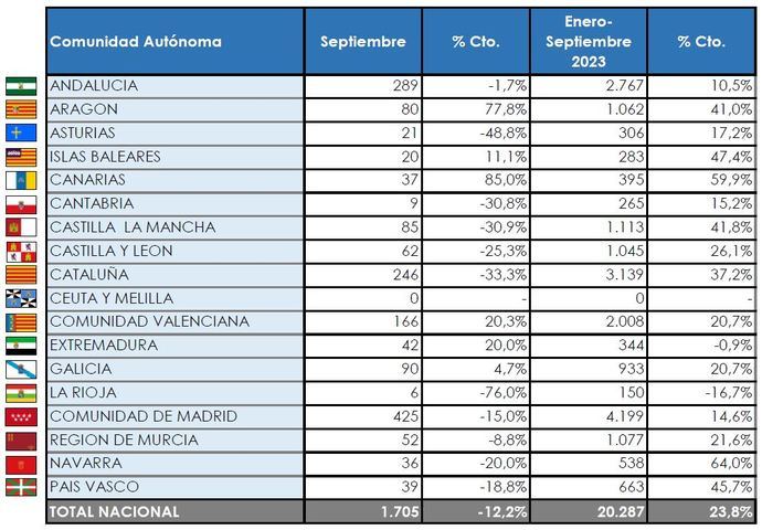 La Comunidad de Madrid sigue al frente de los Pesados