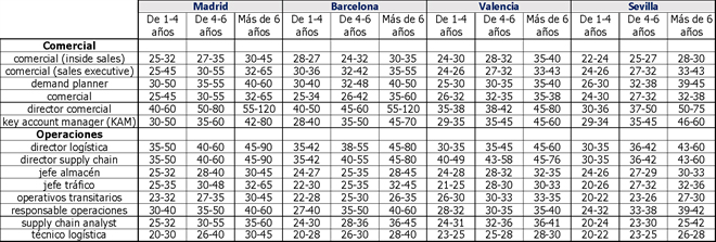 El dinamismo de la logística supone salarios competitivos