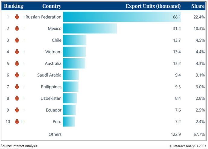 Rusia es el mayor exportador de Industriales de China