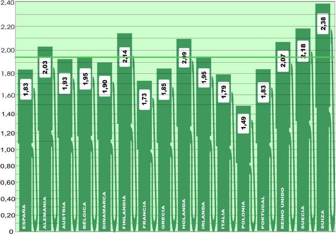 Continúa el descenso del precio medio en Europa