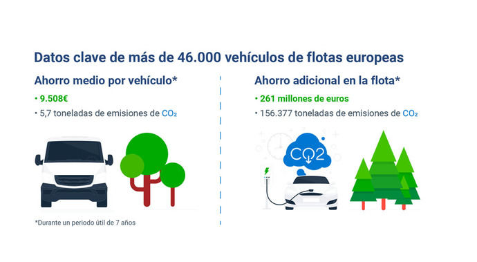 El cambio a los eléctricos sería mayoritariamente rentable