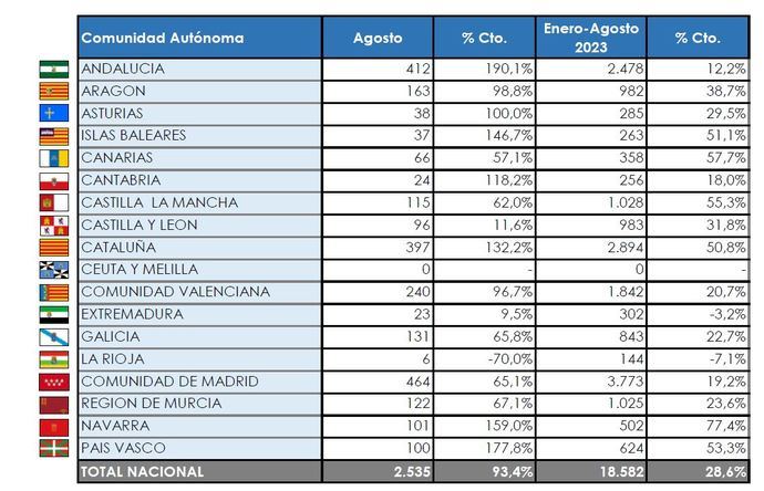 La Comunidad de Madrid es la que matricula más Pesados