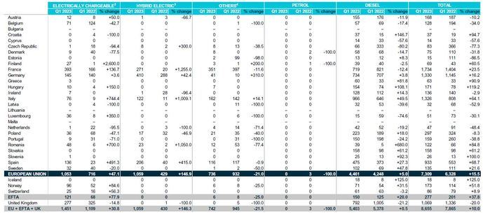 Los buses crecieron en Europa un 15,5% durante el primer trimestre