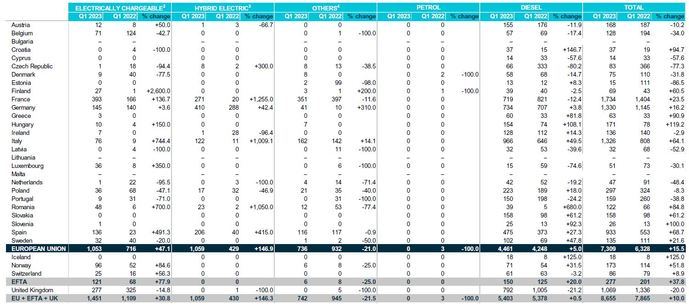 Los buses crecieron en Europa un 15,5% durante el primer trimestre